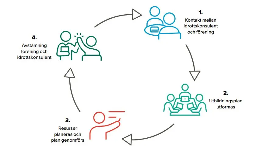 Diagram som visar en process med fyra steg. Texten ”1. Kontakt mellan idrottskonsulent och förening” syns.